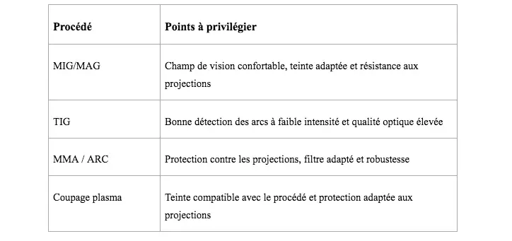 Quel casque selon votre procédé de soudage _